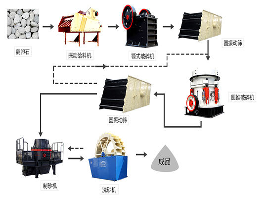 還不會設(shè)計砂石生產(chǎn)線？紅星機器12年工程師來幫忙
